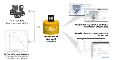 A fast-start materials data management solution using Granta MI Pro