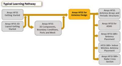 Ansys HFSS for Antenna Design typical learning pathway