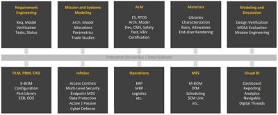 MBSE building blocks