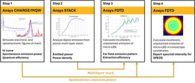 Ansys Lumerical MicroLED workflow