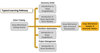 ansys-mechanical-analysis-of-structural-plastics.png