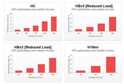 Ansys Mechanical direct solver's use of HPC