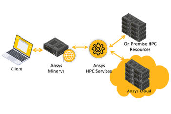 Streamline HPC Job Submission to Ansys Cloud