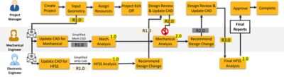 Complex workflows