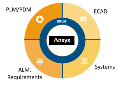 Ansys Minerva XPLM system integration