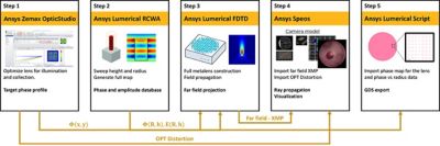 ansys-optics-endoscope-application-example