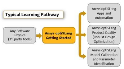 Ansys optiSLang Getting Started Typical Learning Path