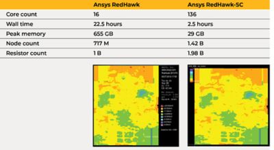 万博ansys-redhawk-vs-sc.png