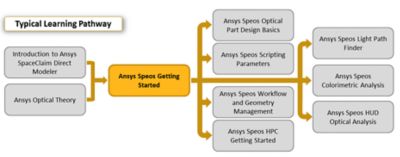 Typical learning pathway for a student learning about Ansys Speos