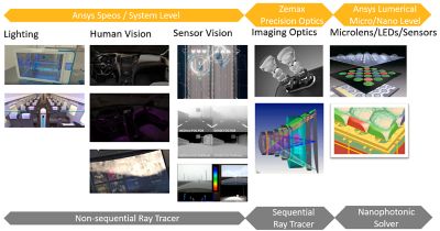 The ansys Speos Zemax Lumerical toolchain