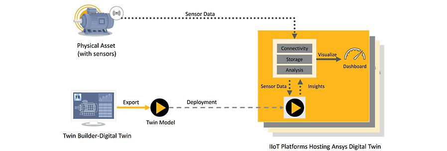 ansys-twin-builder-digital-twin-process.png