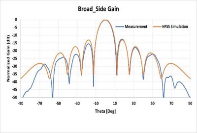 Antenna array radiation pattern at boresight