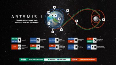 Artemis I communications milestones infographic