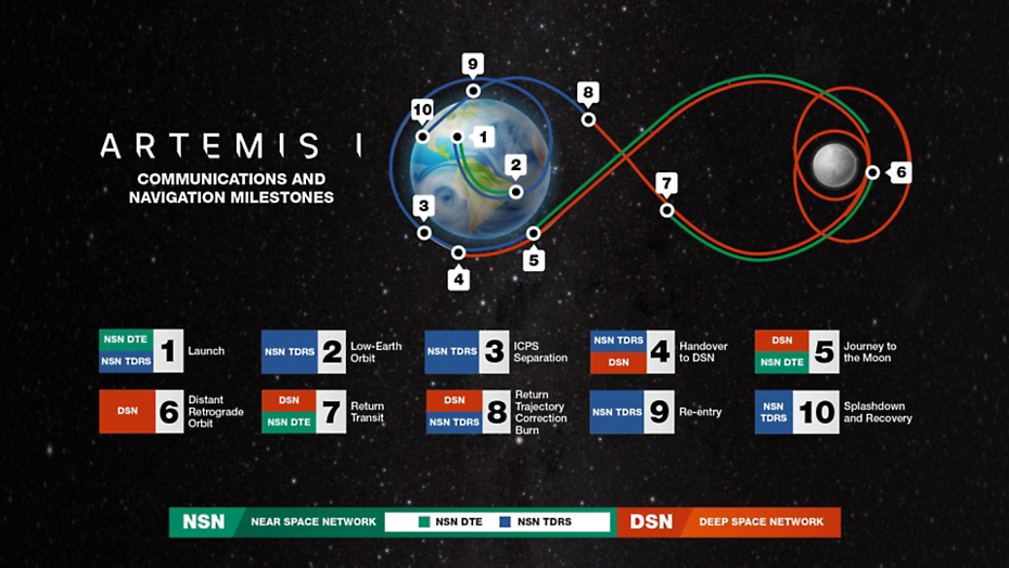 Artemis I communications milestones infographic