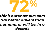 72%의 소비자가 자율 주행 차량의 운전이 인간보다 낫다고 (또는 10년 후에 그렇게 될 것이라고) 생각함