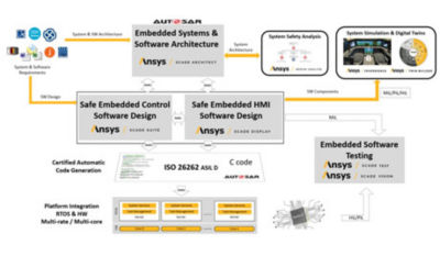 Automotive embedded software development & AUTOSAR