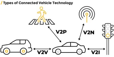 Types of connected vehicle technology