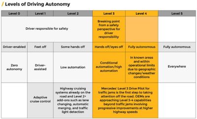 Levels of autonomy