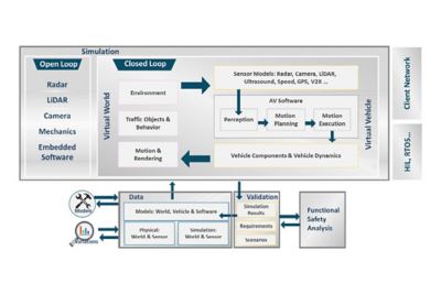 An autonomous vehicle simulation environment