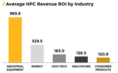 Industry revenue ROI for HPC