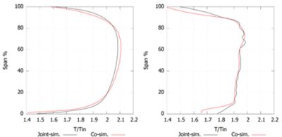 Average temperature profiles upstream and downstream of vane