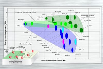 Exercises: Aluminum Strengthening