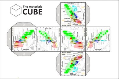 The Materials Cube