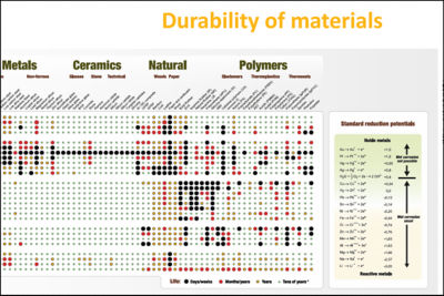 Poster: Durability of Materials