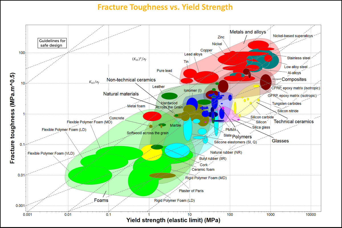 Chart Fracture Toughness vs. Yield Strength Ansys