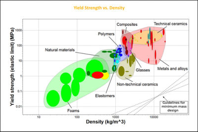Chart: Yield Strength vs. Density