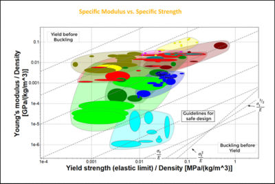 Chart: Specific Modulus vs. Specific Strength