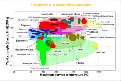 Chart: Yield Strength vs. Maximum Service Temperature