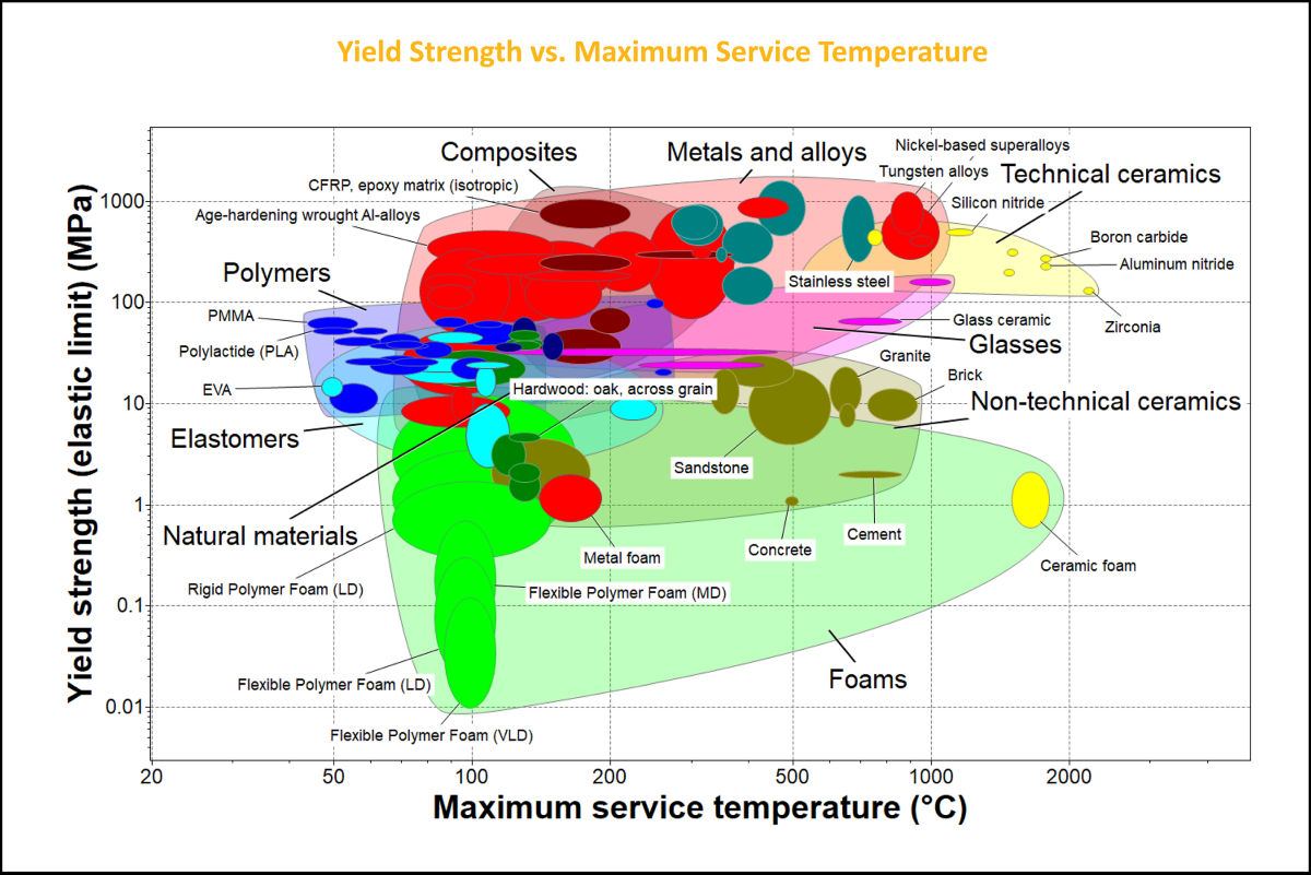 Chart Yield Strength vs. Maximum Service Temperature Ansys