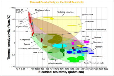 Chart: Thermal Conductivity vs. Electrical Resistivity