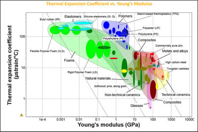 Chart: Thermal Expansion vs. Young's Modulus