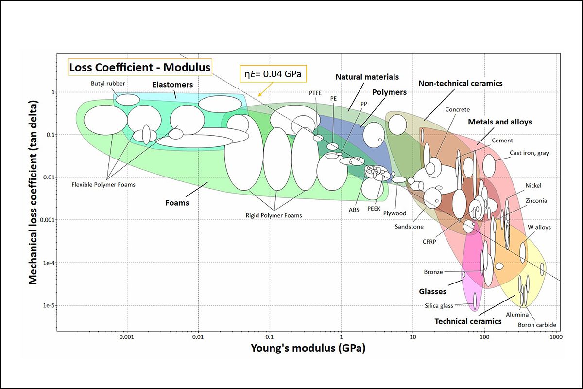 Chart Loss Coefficient vs. Young's Modulus Ansys