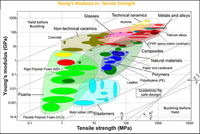 Chart: Young's Modulus vs. Tensile Strength