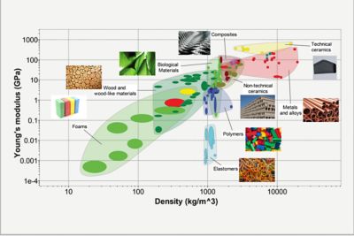 Paper: Supporting Introductory Materials Science Teaching for All Majors: Callister-Based Courses and Granta EduPack