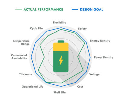 Battery Design vs Performance