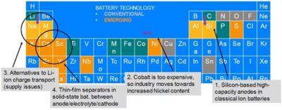 Battery materials