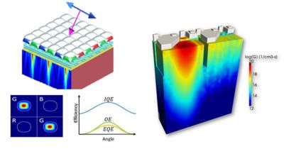 A CMOS image sensor modeled in Ansys Lumerical FDTD (left) and Lumerical CHARGE (right).