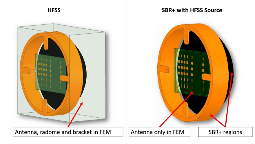 Figure 2: Alternative simulation workflows for evaluating impact of platforms on the radiation characteristics of an antenna. In the SBR+ approach, the radome is a volumetric dielectric SBR+ region.