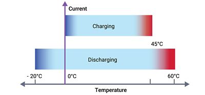 bms temperature charging discharging