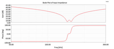 Graphs that show the bode plot of input impedance