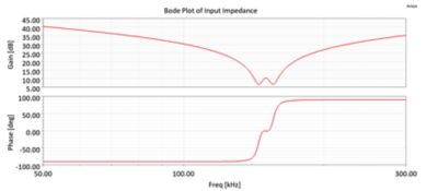 Graphs that show the bode plot of input impedance