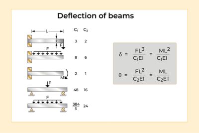 Booklet: Useful Approximate Solutions for standard problems