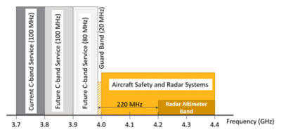 C-Band spectrum allocation showing the C-band 5G service channels (3.7-3.98 GHz) in proximity with the Aircraft Safety and Radar Systems band (4.0-4.4 GHz)