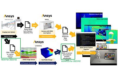 Ansys Lumerical FDTD | Simulation for Photonic Components
