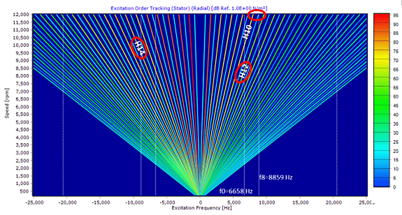 Cambell diagram