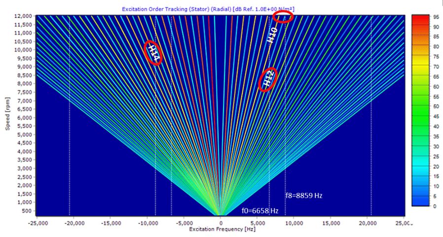 Cambell diagram